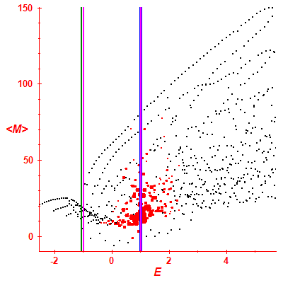 Peres lattice <M>